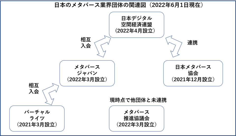 メタバース業界団体関連図：メタバースジャパン(MVJ)と日本デジタル空間経済連盟が連携の方向。メタバース協会、メタバース推進協議会との関係は？
